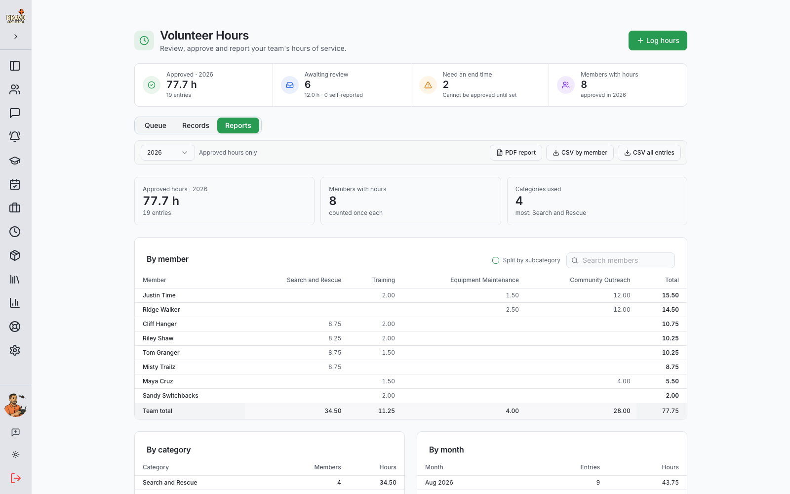 Reports tab with hours by member and category and the PDF and CSV buttons